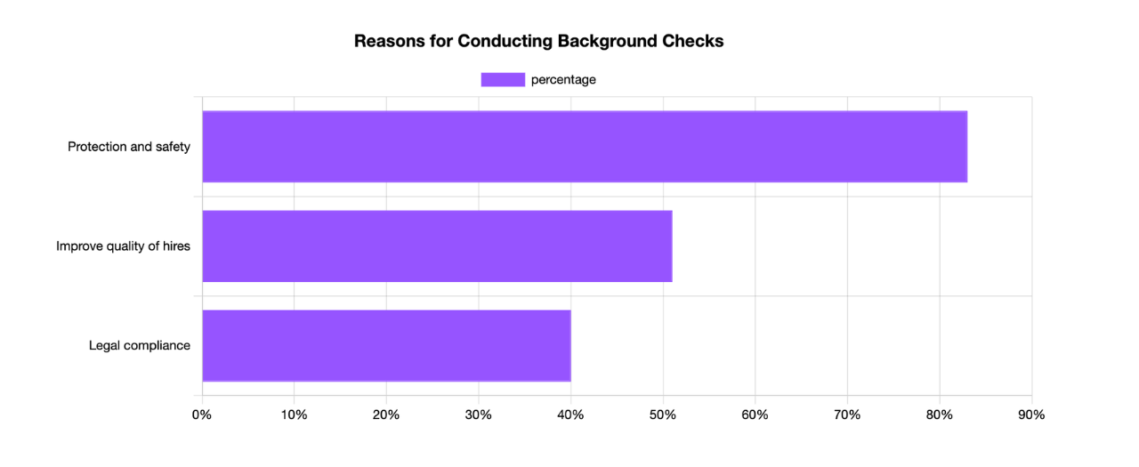 Do Restaurants Do Background Checks? reasons